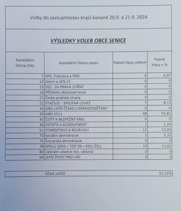 Výsledky voleb do zastupitelstev krajů konané dne 20.9. a 21.9. 2024