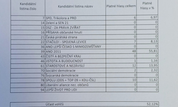 Výsledky voleb do zastupitelstev krajů konané dne 20.9. a 21.9. 2024