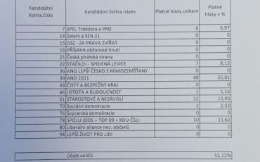 Výsledky voleb do zastupitelstev krajů konané dne 20.9. a 21.9. 2024