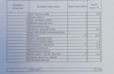 Výsledky voleb do zastupitelstev krajů konané dne 20.9. a 21.9. 2024